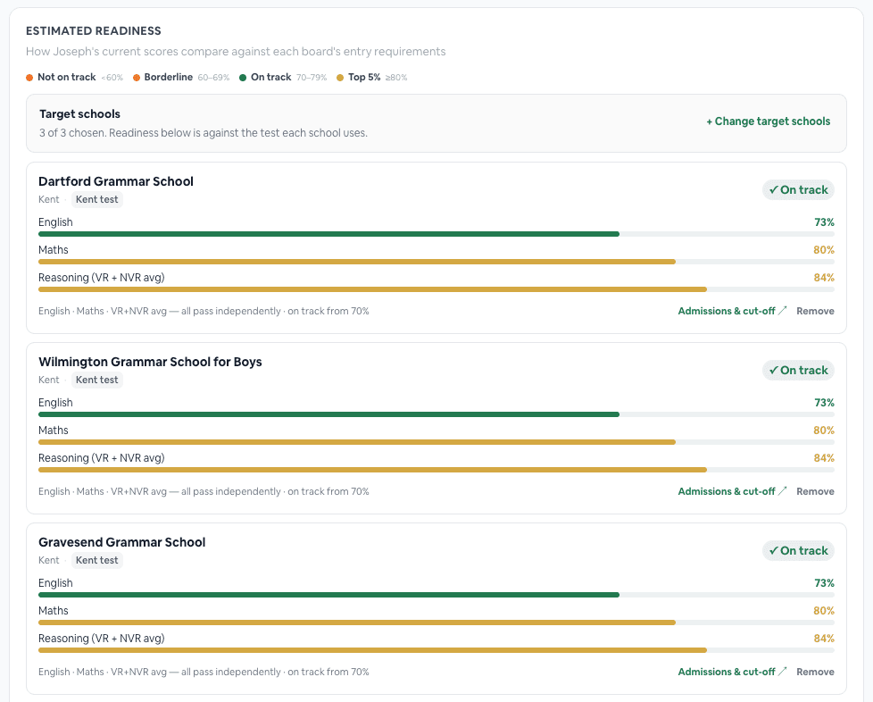 Readiness dashboard comparing English, maths, and reasoning scores against test requirements for three selected schools, with status indicators and admissions links.